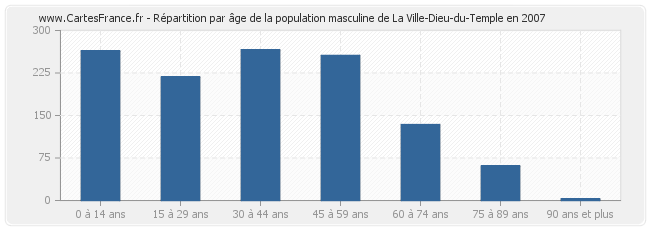 Répartition par âge de la population masculine de La Ville-Dieu-du-Temple en 2007